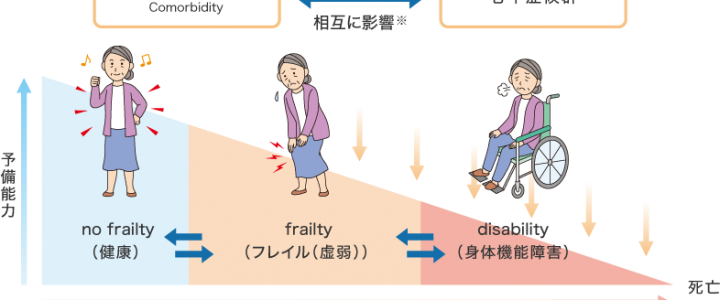 人生100年時代に向けて　-今から始めるフレイル予防-